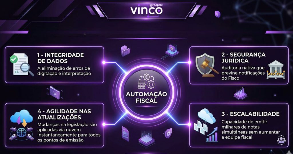 Automação, IA e o fim da intervenção manual no software fiscal